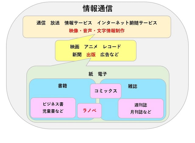 ラノベの情報通信手段
